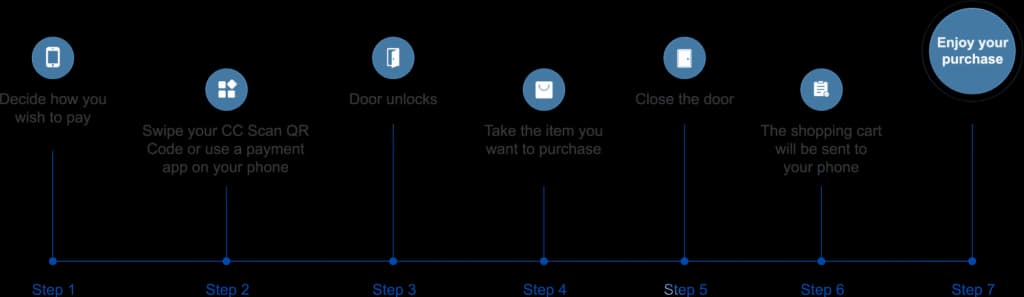 Self-checkout fridge customer journey — 7 steps from payment selection through purchase